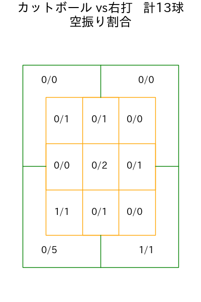 岡本 駿 コース別空振り割合(2025年9月)