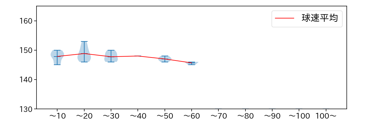 岡本 駿 球数による球速(ストレート)の推移(2025年9月)