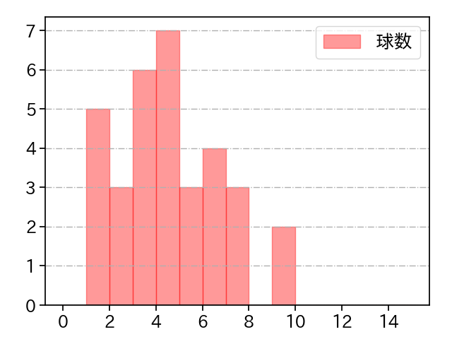 岡本 駿 打者に投じた球数分布(2025年9月)