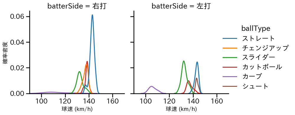 玉村 昇悟 球種&球速の分布2(2025年9月)