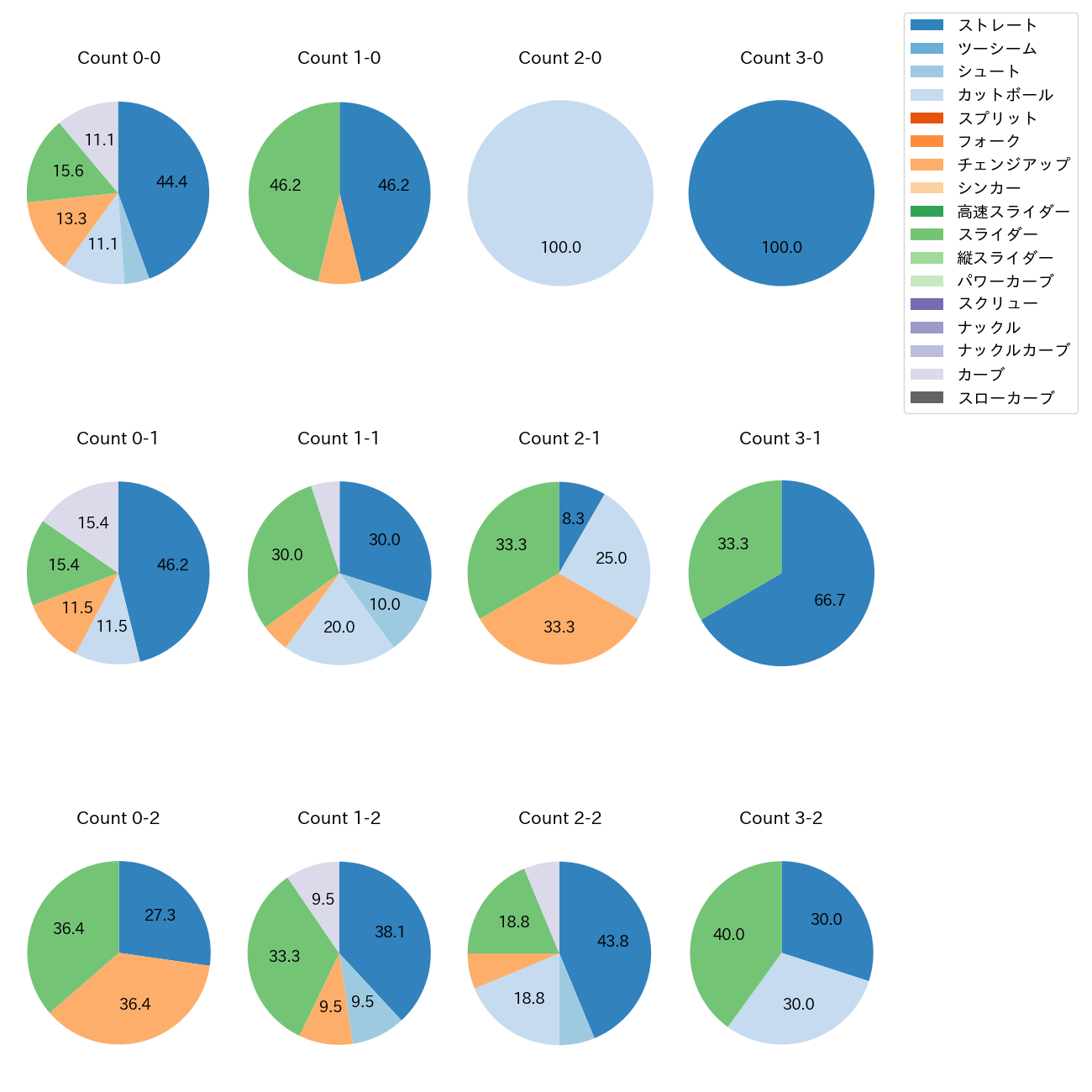 玉村 昇悟 カウント別 球種割合(2025年9月)