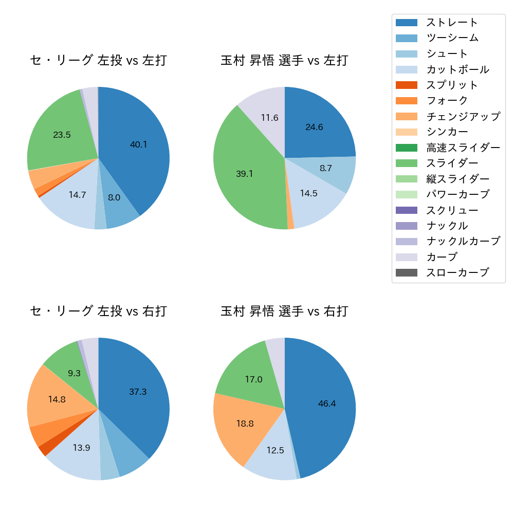 玉村 昇悟 球種割合(2025年9月)