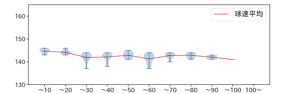 玉村 昇悟 球数による球速(ストレート)の推移(2025年9月)