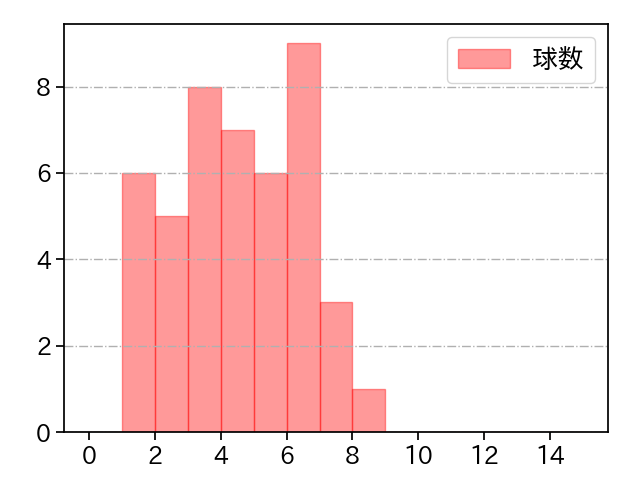 玉村 昇悟 打者に投じた球数分布(2025年9月)