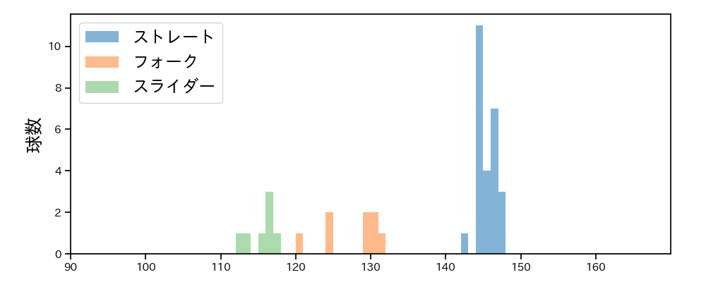 菊地 ハルン 球種&球速の分布1(2025年9月)