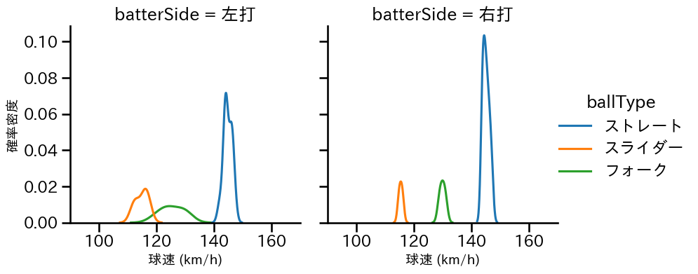 菊地 ハルン 球種&球速の分布2(2025年9月)