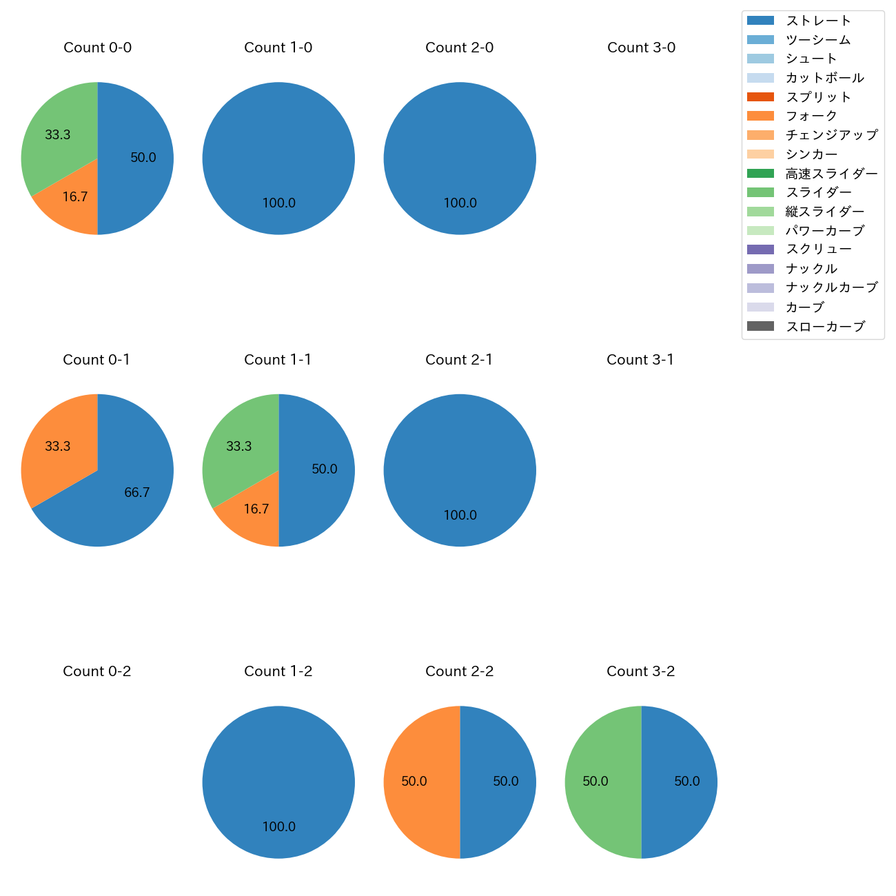 菊地 ハルン カウント別 球種割合(2025年9月)