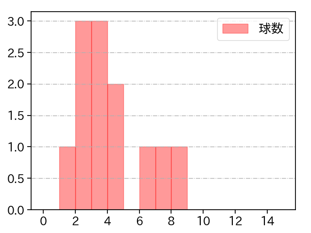 菊地 ハルン 打者に投じた球数分布(2025年9月)
