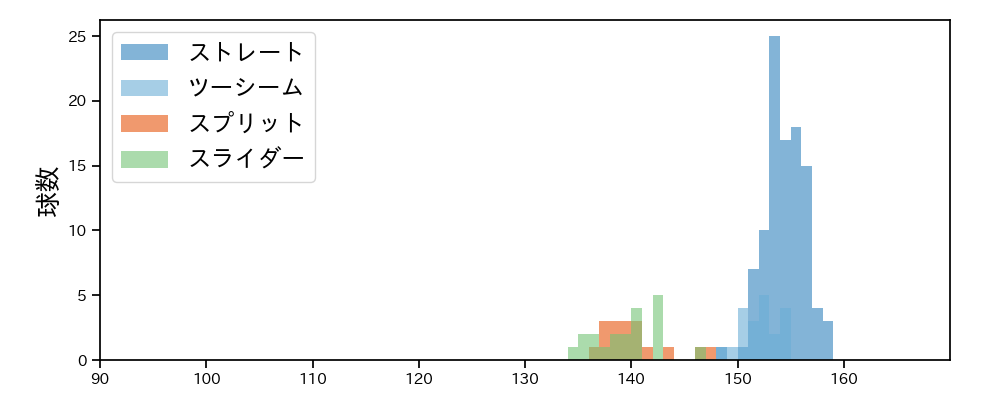 ハーン 球種&球速の分布1(2025年9月)
