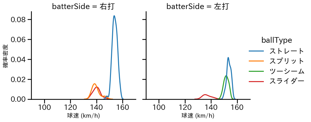 ハーン 球種&球速の分布2(2025年9月)