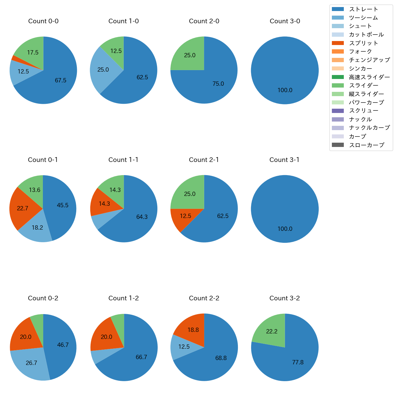 ハーン カウント別 球種割合(2025年9月)
