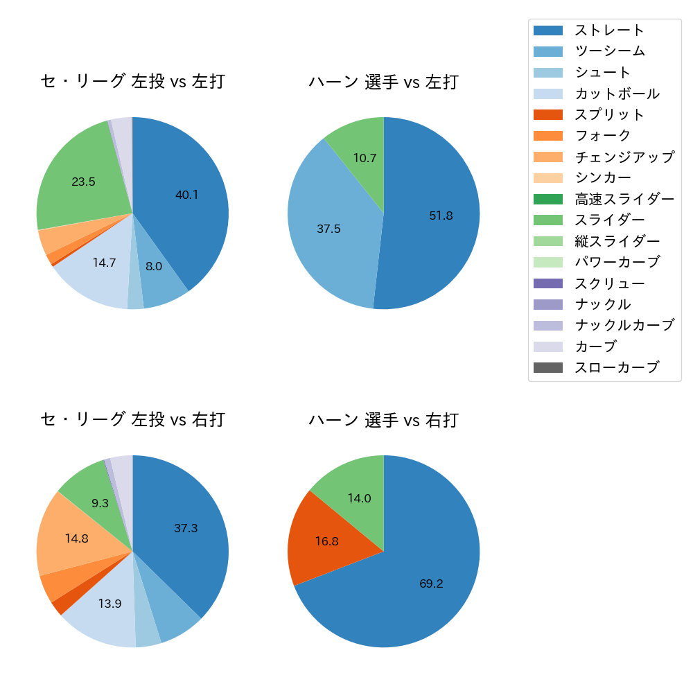 ハーン 球種割合(2025年9月)