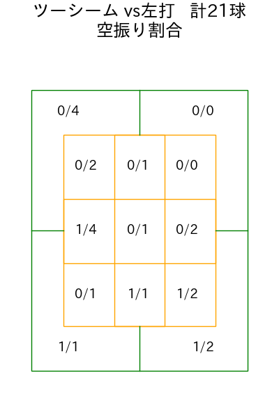 ハーン コース別空振り割合(2025年9月)