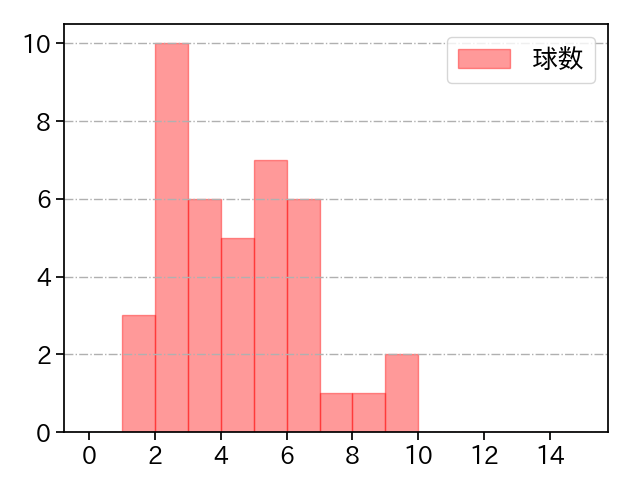 ハーン 打者に投じた球数分布(2025年9月)