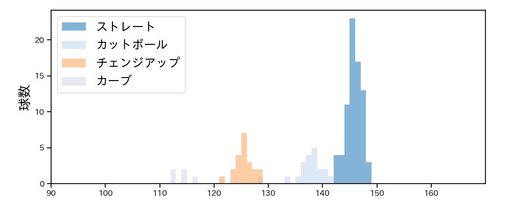 辻 大雅 球種&球速の分布1(2025年9月)