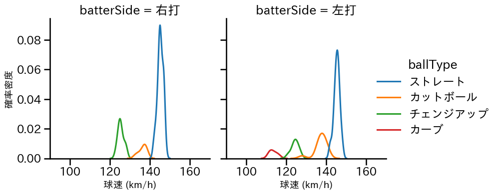 辻 大雅 球種&球速の分布2(2025年9月)