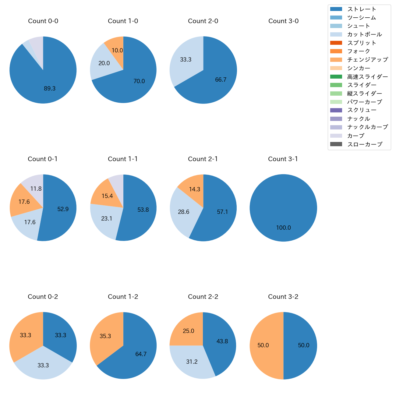 辻 大雅 カウント別 球種割合(2025年9月)