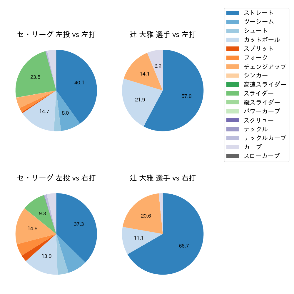 辻 大雅 球種割合(2025年9月)