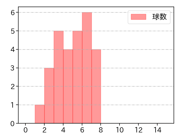辻 大雅 打者に投じた球数分布(2025年9月)