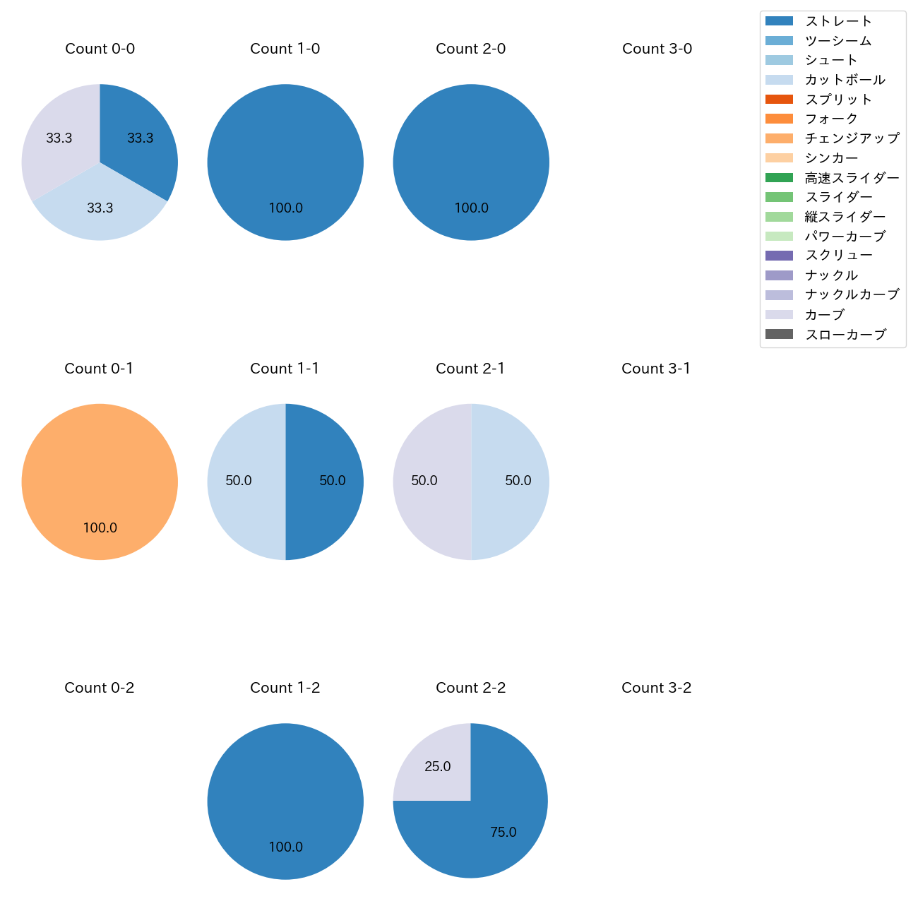 大道 温貴 カウント別 球種割合(2025年10月)