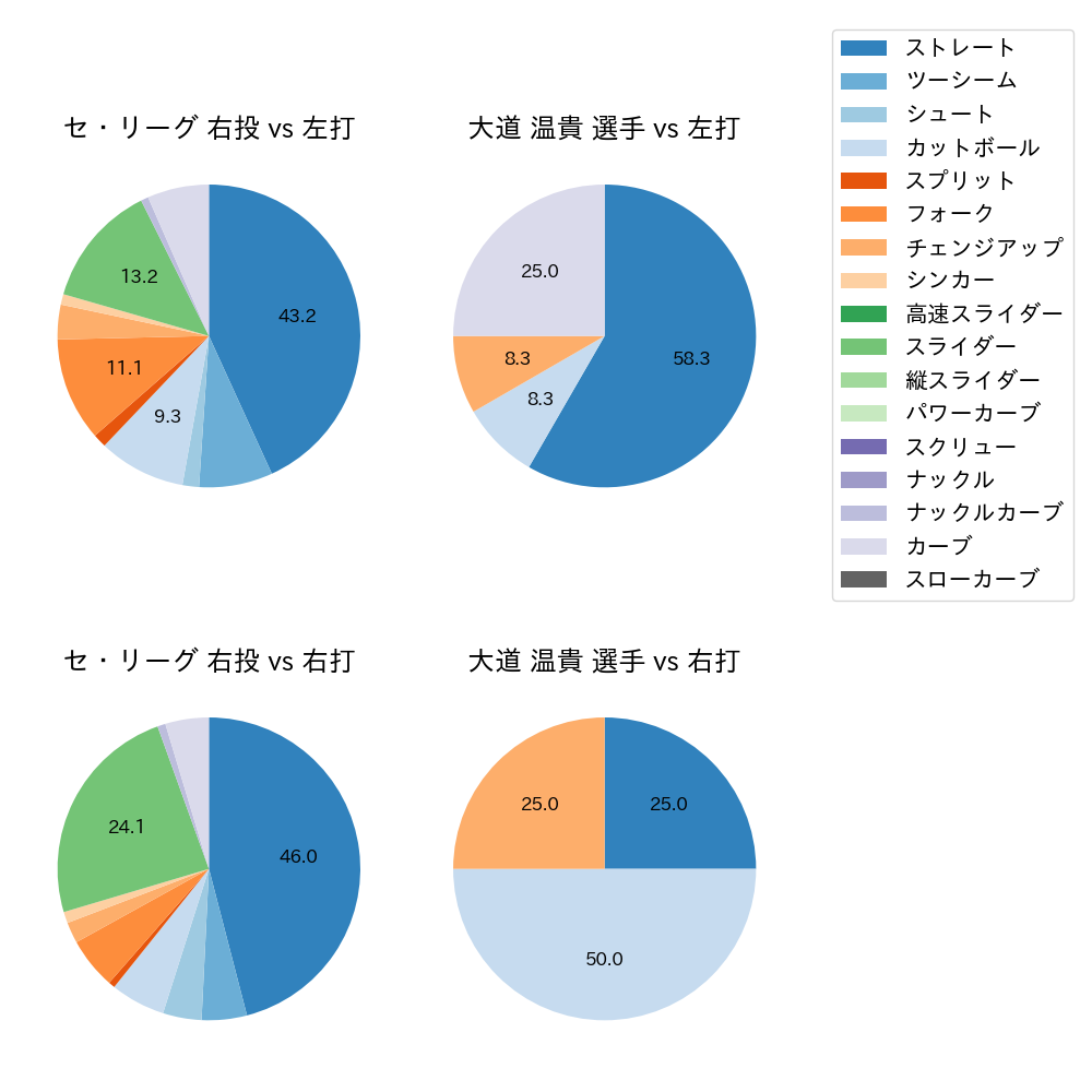 大道 温貴 球種割合(2025年10月)