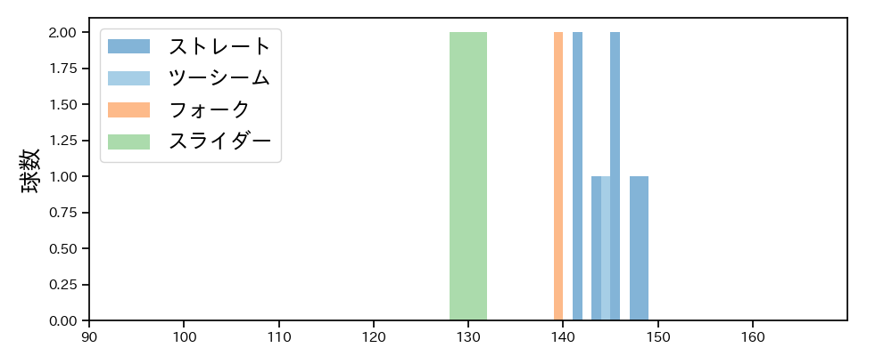 益田 武尚 球種&球速の分布1(2025年10月)