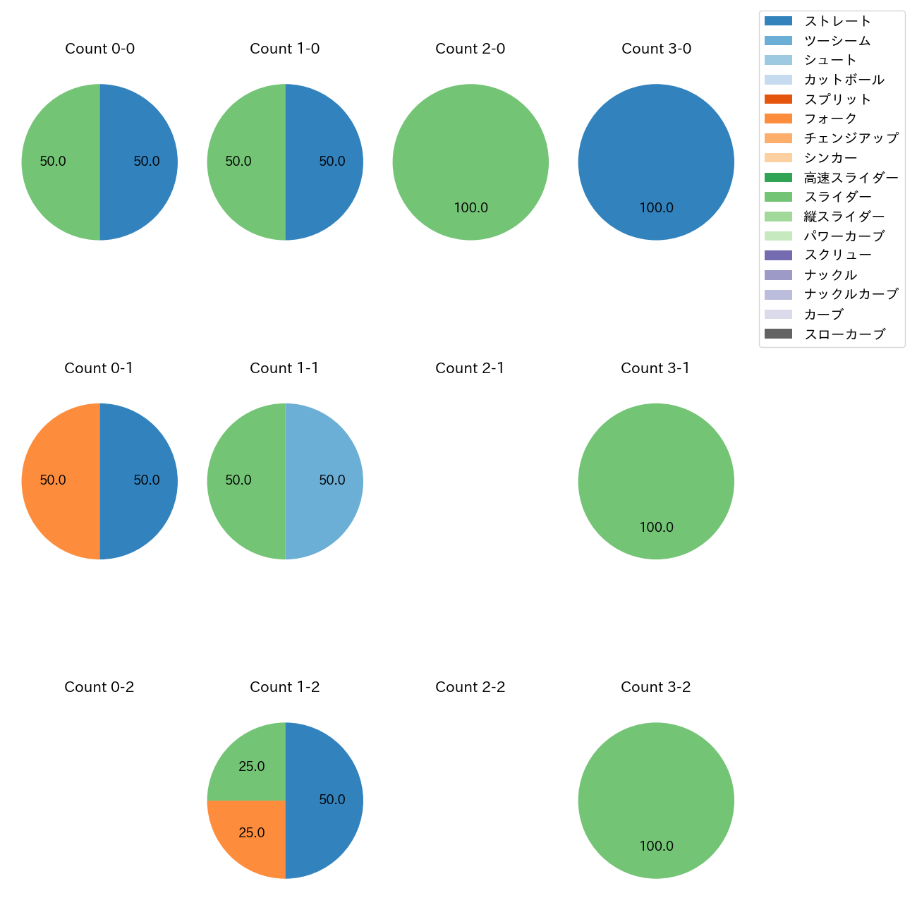 益田 武尚 カウント別 球種割合(2025年10月)