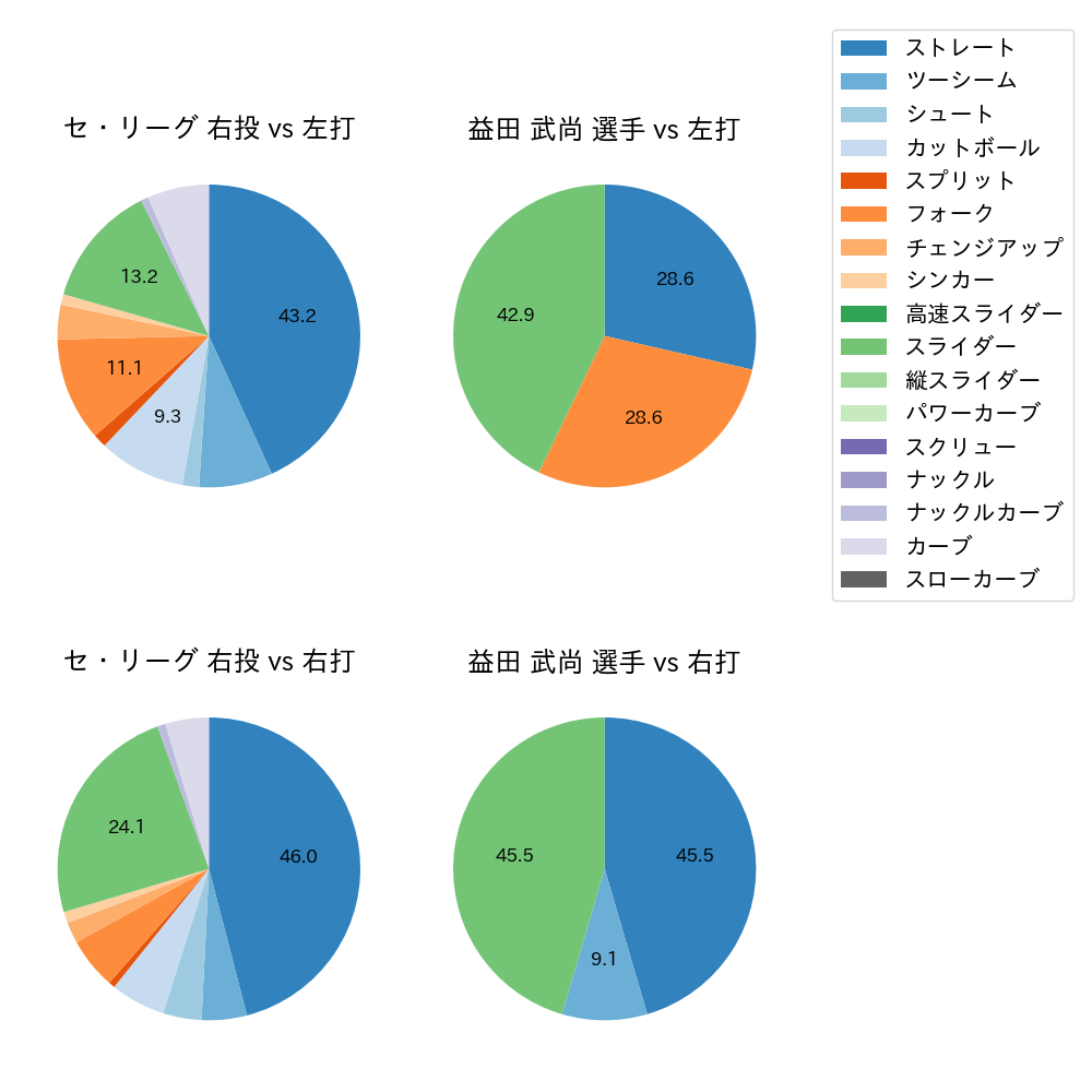 益田 武尚 球種割合(2025年10月)