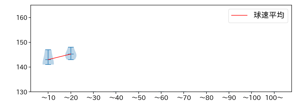 益田 武尚 球数による球速(ストレート)の推移(2025年10月)