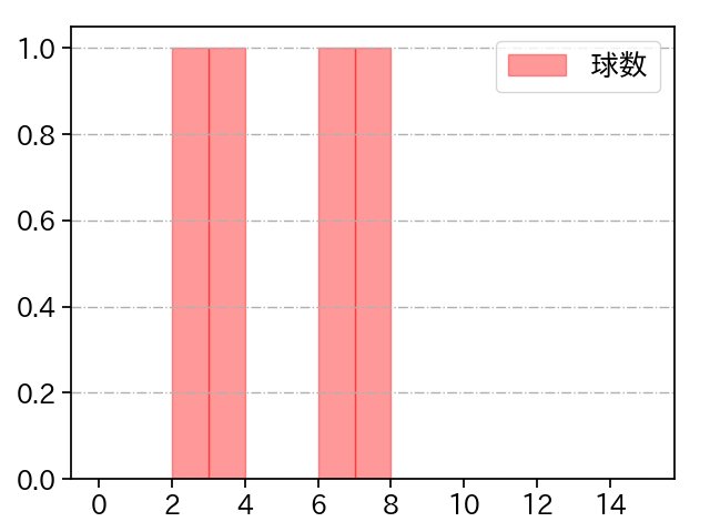 益田 武尚 打者に投じた球数分布(2025年10月)