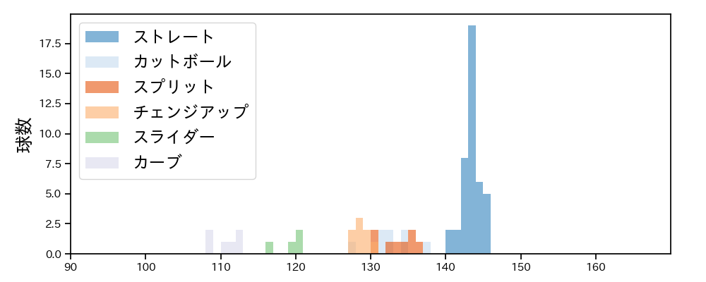 佐藤 柳之介 球種&球速の分布1(2025年10月)
