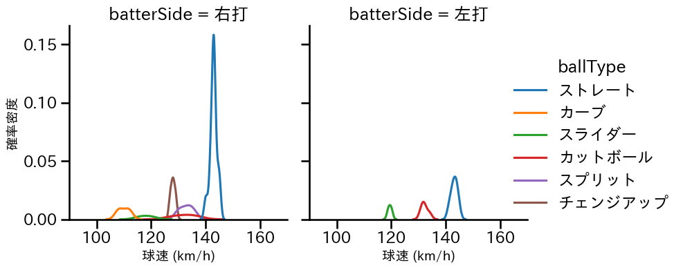 佐藤 柳之介 球種&球速の分布2(2025年10月)
