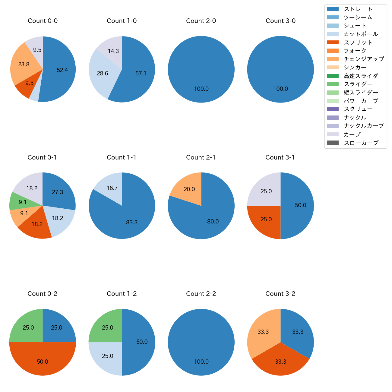 佐藤 柳之介 カウント別 球種割合(2025年10月)