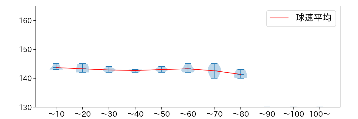 佐藤 柳之介 球数による球速(ストレート)の推移(2025年10月)
