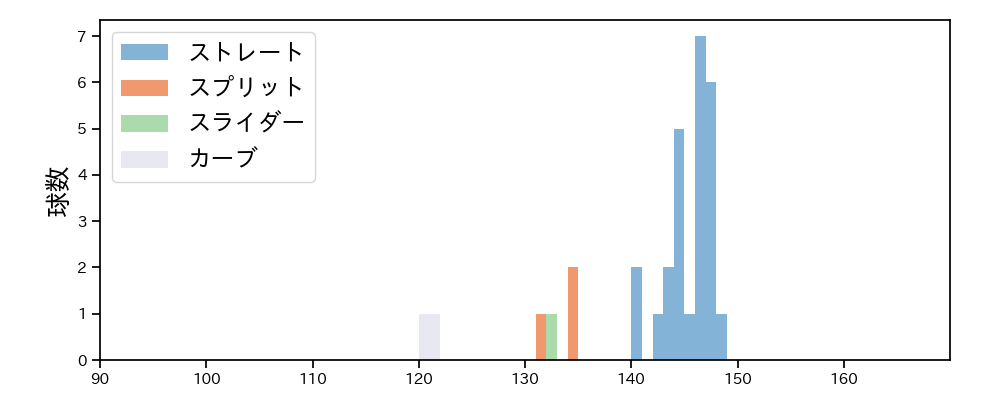 滝田 一希 球種&球速の分布1(2025年10月)