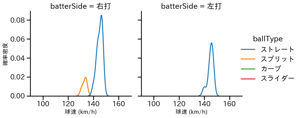 滝田 一希 球種&球速の分布2(2025年10月)