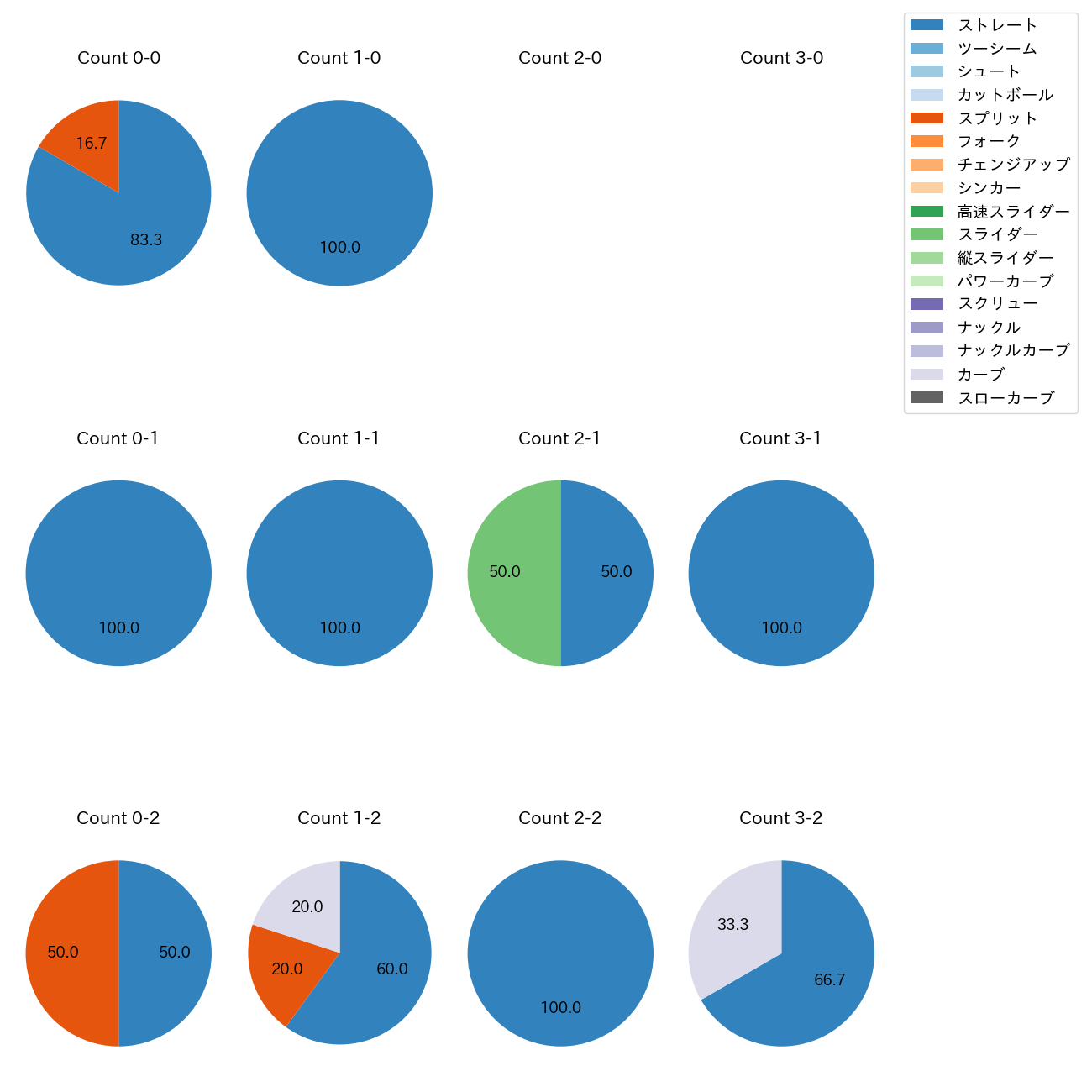 滝田 一希 カウント別 球種割合(2025年10月)