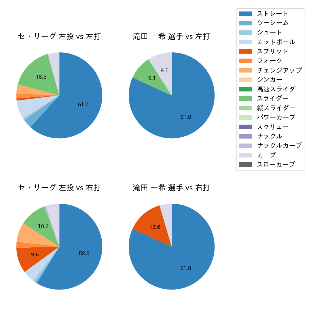 滝田 一希 球種割合(2025年10月)