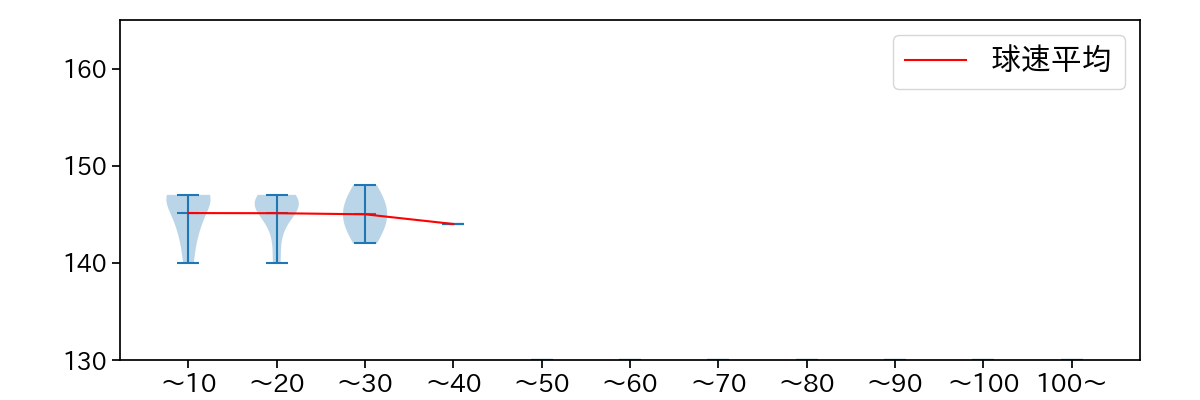 滝田 一希 球数による球速(ストレート)の推移(2025年10月)