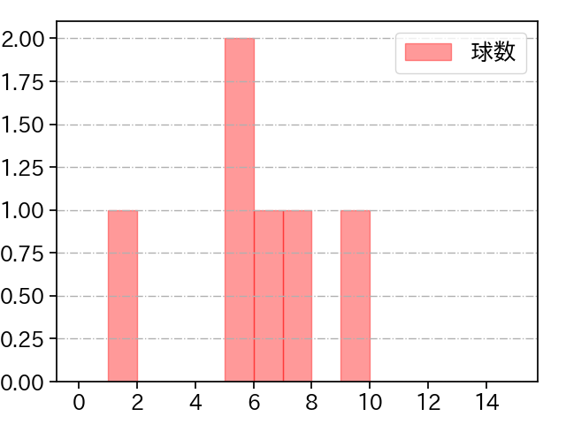 滝田 一希 打者に投じた球数分布(2025年10月)