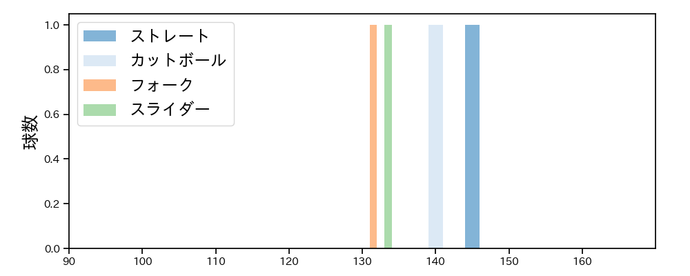 高橋 昂也 球種&球速の分布1(2025年10月)