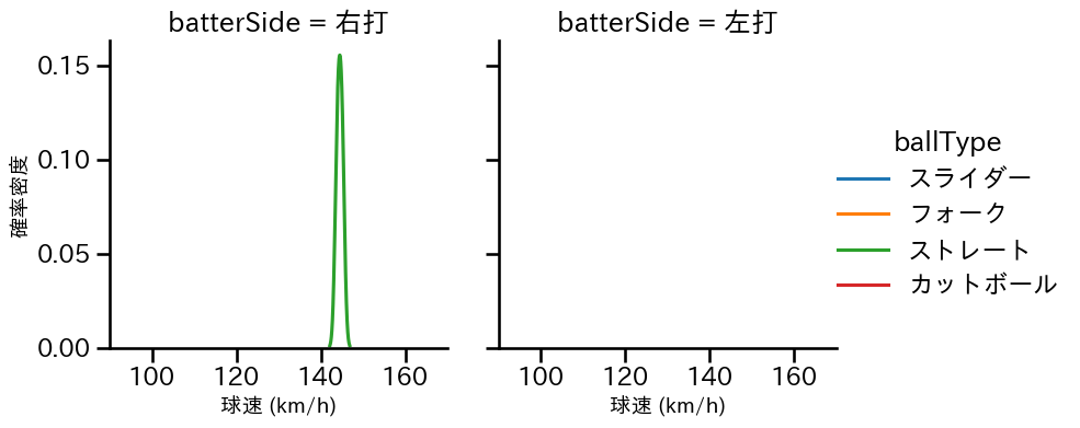 高橋 昂也 球種&球速の分布2(2025年10月)