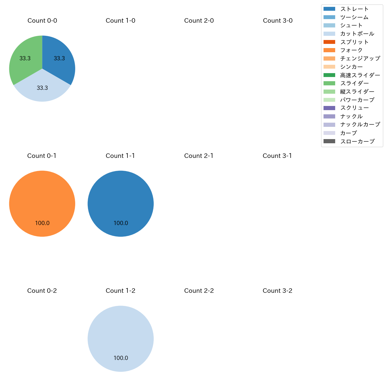 高橋 昂也 カウント別 球種割合(2025年10月)