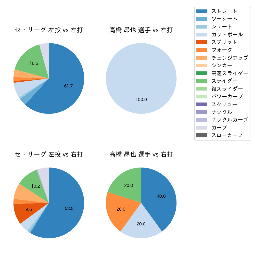 高橋 昂也 球種割合(2025年10月)