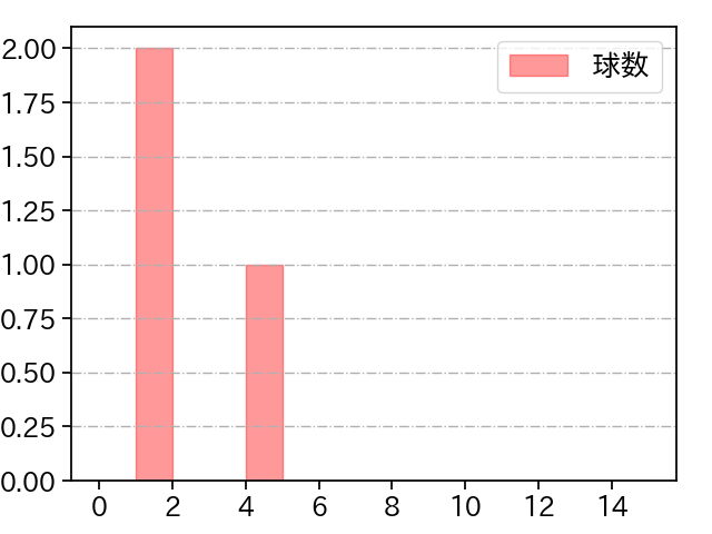 高橋 昂也 打者に投じた球数分布(2025年10月)