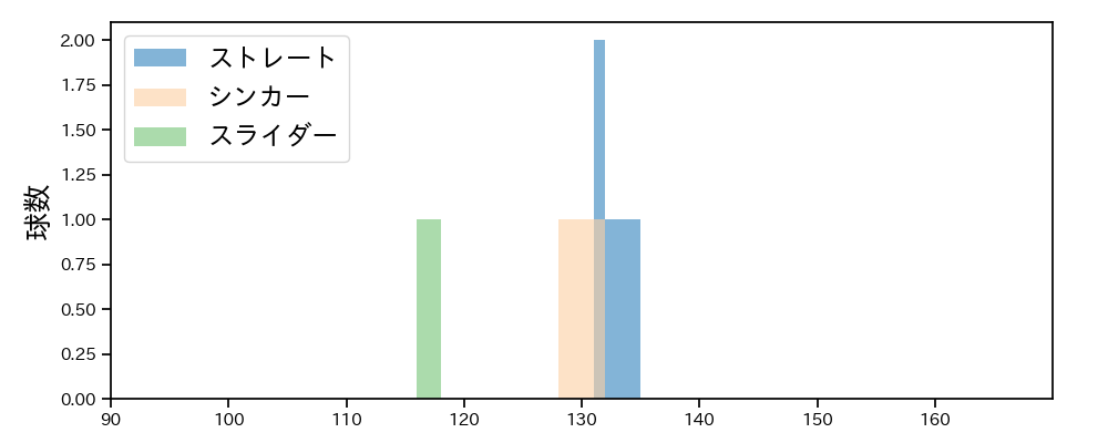 鈴木 健矢 球種&球速の分布1(2025年10月)