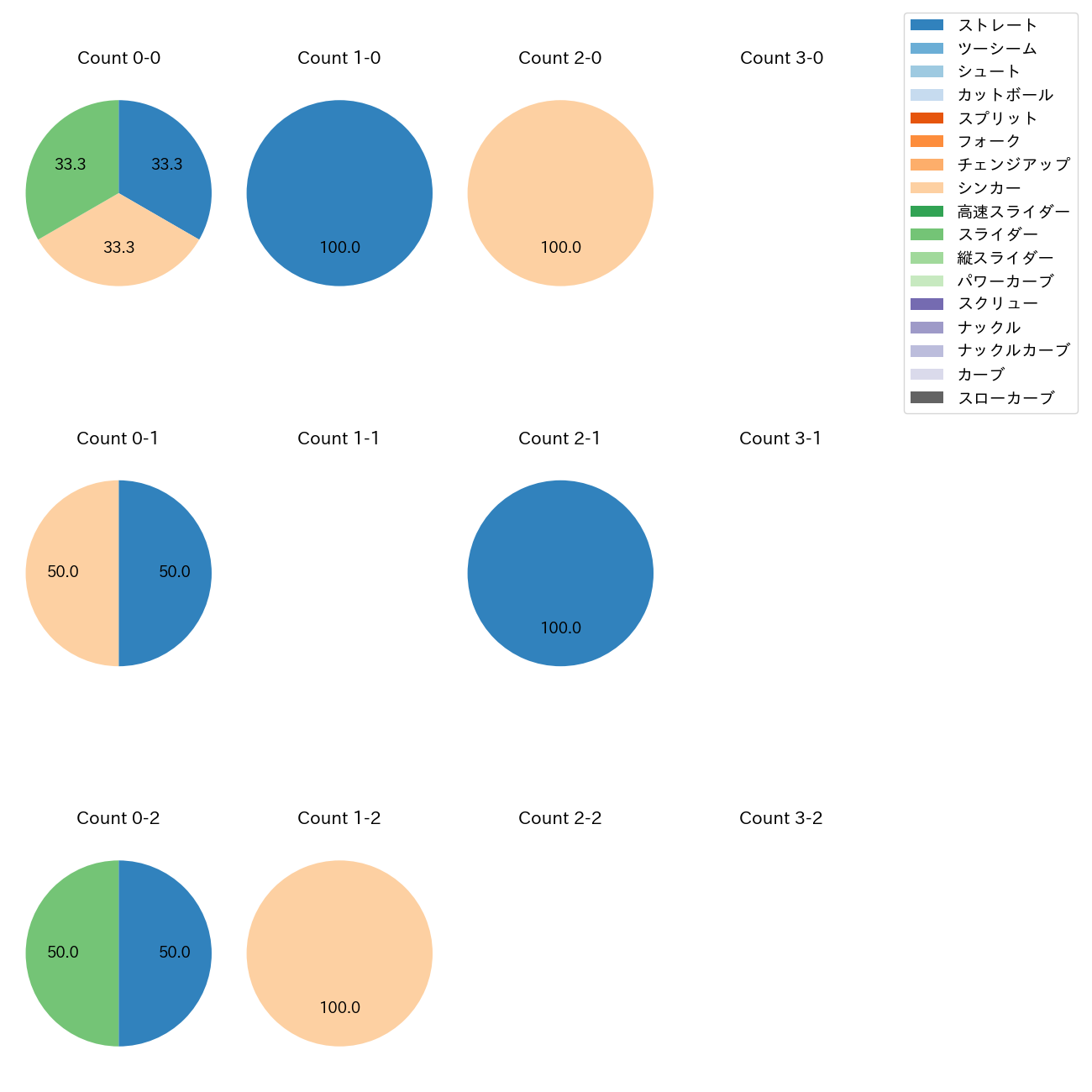 鈴木 健矢 カウント別 球種割合(2025年10月)
