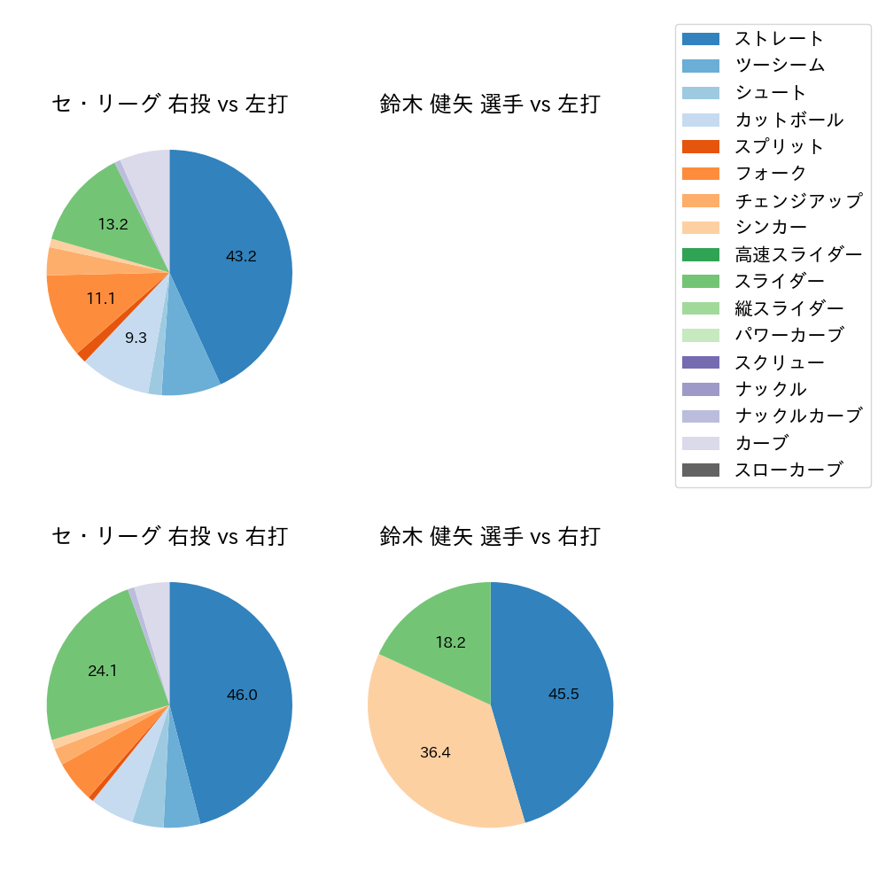 鈴木 健矢 球種割合(2025年10月)