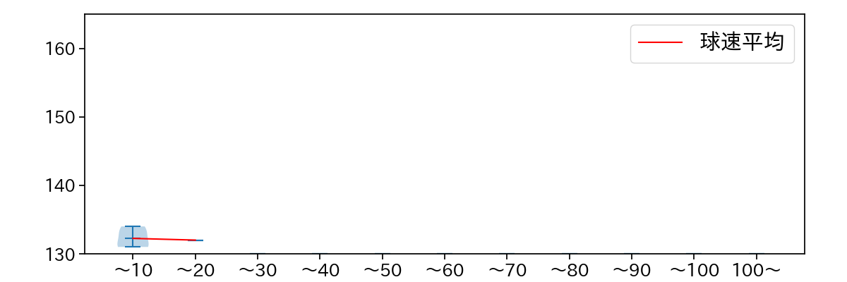 鈴木 健矢 球数による球速(ストレート)の推移(2025年10月)