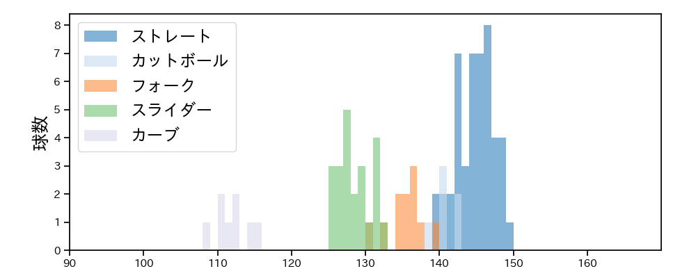 斉藤 優汰 球種&球速の分布1(2025年10月)